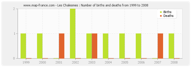 Les Chalesmes : Number of births and deaths from 1999 to 2008